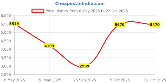 amazon.in power Women's Shoes Casual power Price History Graph from 6 May 2025 to 21 Oct 2025