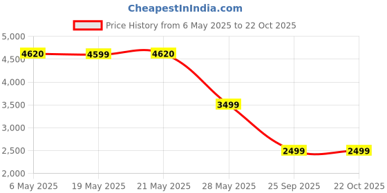 amazon.in power Women's Shoes Casual power Price History Graph from 6 May 2025 to 21 Oct 2025