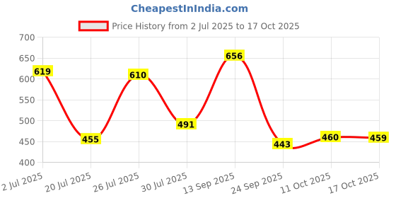 amazon.in bata Women's Shoes Casual bata Price History Graph from 2 Jul 2025 to 17 Oct 2025