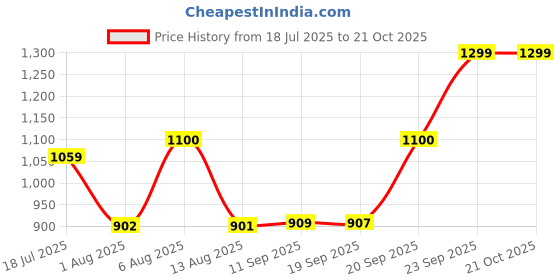 amazon.in bata Women's Shoes Casual bata Price History Graph from 18 Jul 2025 to 21 Oct 2025
