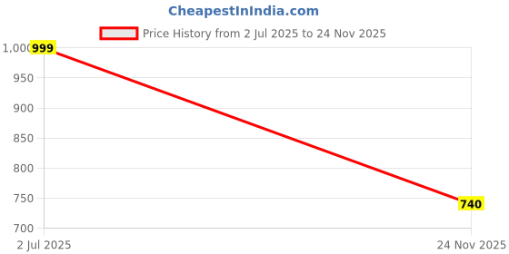 amazon.in bata Women's Shoes Casual bata Price History Graph from 2 Jul 2025 to 24 Nov 2025