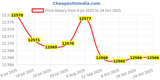 amazon.in kacheeg Women's Shoes Comfortable Slip-On Single Shoes Lightweight Casual Footwear kacheeg Price History Graph from 9 Jul 2025 to 24 Oct 2025