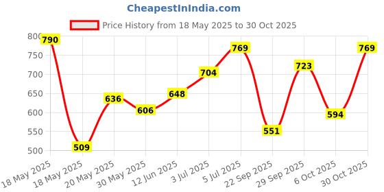 amazon.in abros Women's Shoes Eliana ASSL0150 Shoe's abros Price History Graph from 18 May 2025 to 30 Oct 2025