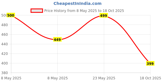 amazon.in lensbury Women's Shoes for Walking Gym Training, Casual, Sports, Slip-On, Lightweight Lace up Athletics Slipon Running Sneaker for Ladies and Girls LBCNV1334 lensbury Price History Graph from 8 May 2025 to 18 Oct 2025