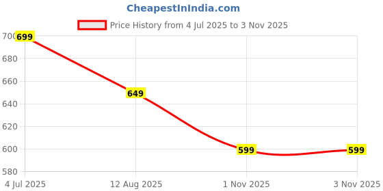 amazon.in lensbury Women's Shoes for Walking Gym Training, Casual, Sports, Slip-On, Lightweight Lace up Athletics Slipon Running Sneaker for Ladies and Girls LBCNV6051 lensbury Price History Graph from 4 Jul 2025 to 2 Nov 2025
