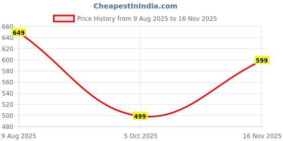 amazon.in lensbury Women's Shoes for Walking Gym Training, Casual, Sports, Slip-On, Lightweight Lace up Athletics Slipon Running Sneaker for Ladies and Girls LBCNV6101 lensbury Price History Graph from 9 Aug 2025 to 16 Nov 2025