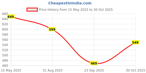 amazon.in lensbury Women's Shoes for Walking Gym Training, Casual, Sports, Slip-On, Lightweight Lace up Athletics Slipon Running Sneaker for Ladies and Girls LBCNV7018 lensbury Price History Graph from 15 May 2025 to 30 Oct 2025