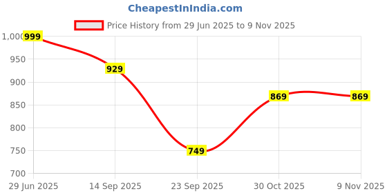 amazon.in lensbury Women's Shoes for Wedding Party Walking, Casual, Lightweight Bridal Lehnga Sneaker for Ladies and Girls LBCNV4025 lensbury Price History Graph from 29 Jun 2025 to 30 Oct 2025