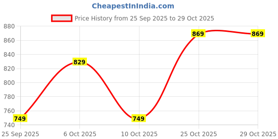 amazon.in lensbury Women's Shoes for Wedding Party Walking, Casual, Lightweight Bridal Lehnga Sneaker for Ladies and Girls LBCNV4025 lensbury Price History Graph from 25 Sep 2025 to 29 Oct 2025