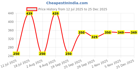 amazon.in flite Women's Shoes Pub 44 flite Price History Graph from 12 Jul 2025 to 25 Dec 2025