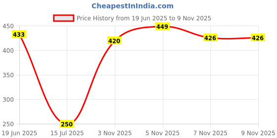 amazon.in flite Women's Shoes Pub 46 flite Price History Graph from 19 Jun 2025 to 8 Nov 2025