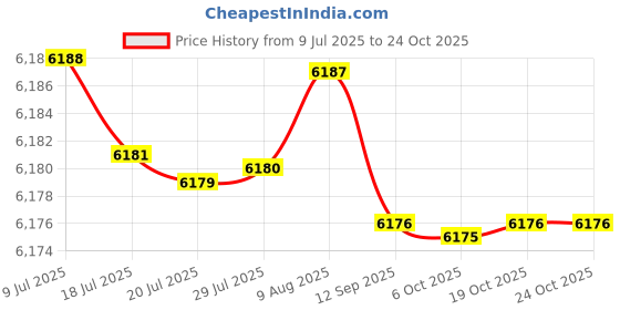 amazon.in kacheeg Women's Shoes Single Shoes Comfortable Slip-On Footwear kacheeg Price History Graph from 9 Jul 2025 to 23 Oct 2025