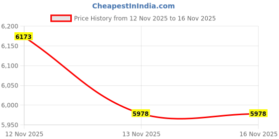 amazon.in kacheeg Women's Shoes Single Shoes Comfortable Slip-On Footwear kacheeg Price History Graph from 12 Nov 2025 to 16 Nov 2025