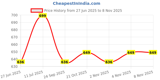 amazon.in bata Women's Shoes Slipper bata Price History Graph from 27 Jun 2025 to 4 Nov 2025