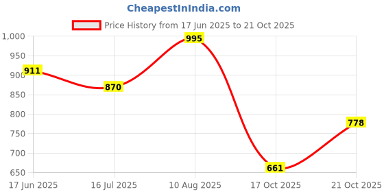 amazon.in bata Women's Shoes Slipper bata Price History Graph from 17 Jun 2025 to 21 Oct 2025