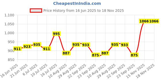 amazon.in bata Women's Shoes Slipper bata Price History Graph from 16 Jun 2025 to 17 Nov 2025