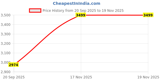 amazon.in hush puppies Womens Shoes Sneaker hush puppies Price History Graph from 20 Sep 2025 to 17 Nov 2025