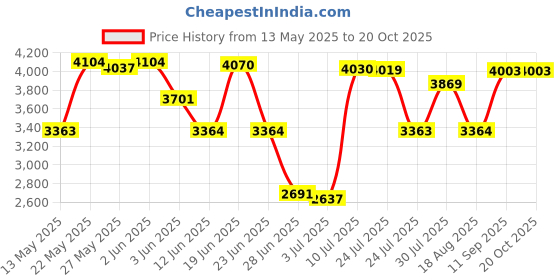 amazon.in secret desire Women's Shoes Soft Anti Slip Casual Sneakers for Trekking Short Trips Office 38 secret desire Price History Graph from 13 May 2025 to 19 Oct 2025