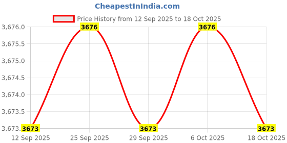 amazon.in yashidun Women's Shoes Soft Sole Lightweight Comfort Shoes for Middle-Aged Women Slip-On Walking Footwear yashidun Price History Graph from 12 Sep 2025 to 18 Oct 2025