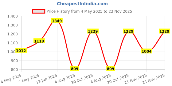 amazon.in sparx Women's Shoes,Lavender/SEA Green,5UK,SX0240LLDSG0005 sparx Price History Graph from 4 May 2025 to 23 Nov 2025