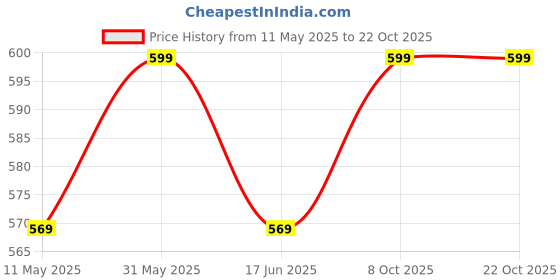 amazon.in ukal Womens Short Beach Swimsuit Cover Up Poncho Dress Plus Size Kaftan ukal Price History Graph from 11 May 2025 to 21 Oct 2025