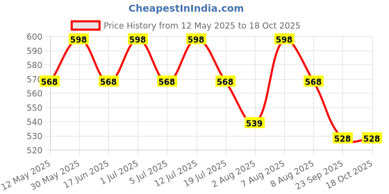amazon.in ukal Womens Short Beach Swimsuit Cover Up Poncho Dress Plus Size Kaftan ukal Price History Graph from 12 May 2025 to 18 Oct 2025