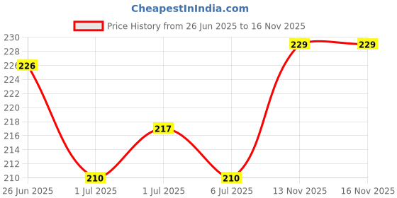 amazon.in dsk studio Women's Short Kurti in Black Rayon Cotton Blend | Ladies Ethnic Tunic | Office dsk studio Price History Graph from 26 Jun 2025 to 16 Nov 2025