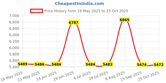 amazon.in kacheeg Women's Short PU Leather Jacket | Autumn & Winter Stand Collar Cotton Coat with Pockets | Urban Commuter Style (MST38) kacheeg Price History Graph from 18 May 2025 to 25 Oct 2025