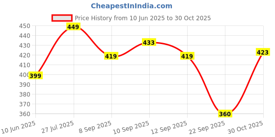 amazon.in leriya fashion Women's Short Sleeve Button-Down Shirt | Printed Casual Crop Top | Stylish Collared Shirt for Women | Oversized Shirt for Women leriya fashion Price History Graph from 10 Jun 2025 to 30 Oct 2025