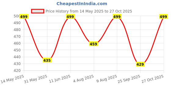 amazon.in gufrina Women's Short Sleeve Collar Neck Dress - Geometric Print Button-Down Midi Dress with Tie-Up Belt gufrina Price History Graph from 14 May 2025 to 27 Oct 2025