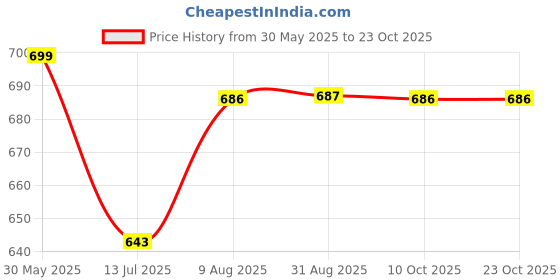 amazon.in sannidhi Womens Short Sleeve Crop Tops Tummy Cross Short Sleeve Shirts Gym Workout Gym Workout Cropped Tank Tops for Yoga Fitness Running, L sannidhi Price History Graph from 30 May 2025 to 23 Oct 2025