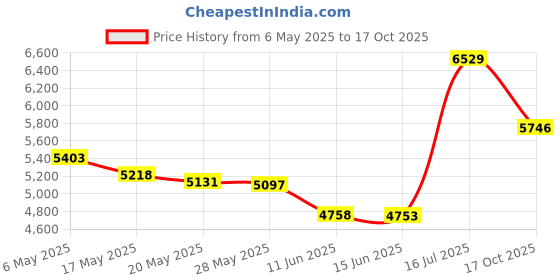 amazon.in kanu surf Women's Short-Sleeve Rashguard kanu surf Price History Graph from 6 May 2025 to 17 Oct 2025