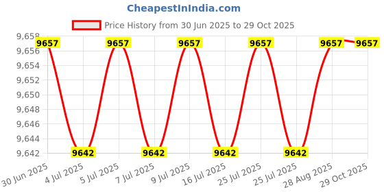 amazon.in uniquebella Women's Short Sleeve Swim Sun Shirt UPF 50+ UV Protection Rash Guard Cooling Quick Dry, Aa-pink, XXL uniquebella Price History Graph from 30 Jun 2025 to 29 Oct 2025