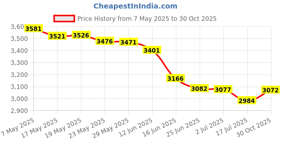amazon.in vivilli Women's Short Sleeve Tops and Blouses Business Casual Collared Tunic Shirt, Beige, Large vivilli Price History Graph from 7 May 2025 to 30 Oct 2025