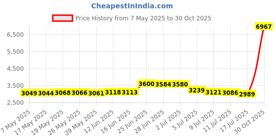 amazon.in vivilli Women's Short Sleeve Tops and Blouses Business Casual Collared Tunic Shirt, Mocha, XX-Large vivilli Price History Graph from 7 May 2025 to 30 Oct 2025