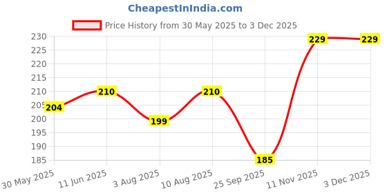 amazon.in dream beauty fashion Women's Short Sleeves Casual Midi Bodycon Polyster Blend Dress (38" Inches) dream beauty fashion Price History Graph from 30 May 2025 to 3 Dec 2025