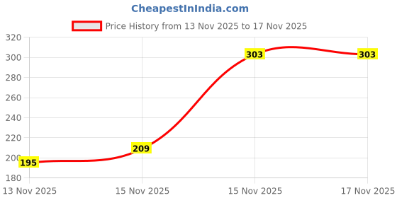 amazon.in tokyo talkies Women's Short Sleeves Closed Neck Solid Dresses | Stylish Dresses | Casual Dresses tokyo talkies Price History Graph from 13 Nov 2025 to 17 Nov 2025