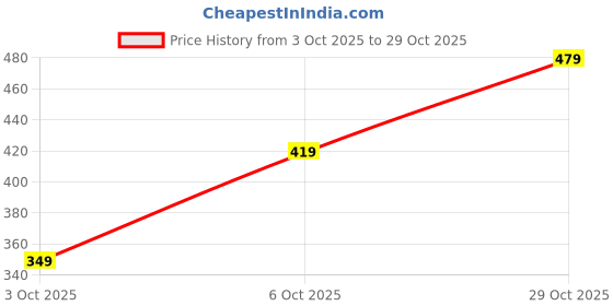 amazon.in tokyo talkies Women's Short Sleeves Square Neck Printed Dresses | Stylish| Casual tokyo talkies Price History Graph from 3 Oct 2025 to 29 Oct 2025