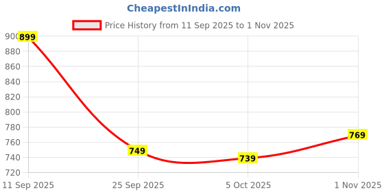 amazon.in tokyo talkies Women's Short Sleeves Square Neck Printed Dresses | Stylish| Party Dresses tokyo talkies Price History Graph from 11 Sep 2025 to 1 Nov 2025