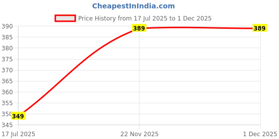 amazon.in tokyo talkies Women's Short Sleeves Square Neck Solid Tops| Stylish | Casual Wear tokyo talkies Price History Graph from 17 Jul 2025 to 1 Dec 2025