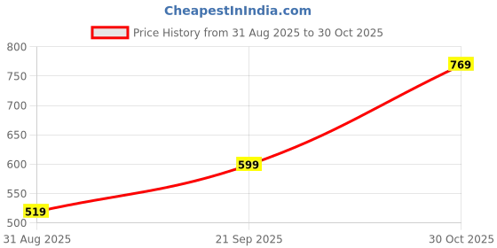 amazon.in tokyo talkies Women's Short Sleeves Sweet Heart Neck Printed Dresses | Stylish| Casual tokyo talkies Price History Graph from 31 Aug 2025 to 30 Oct 2025