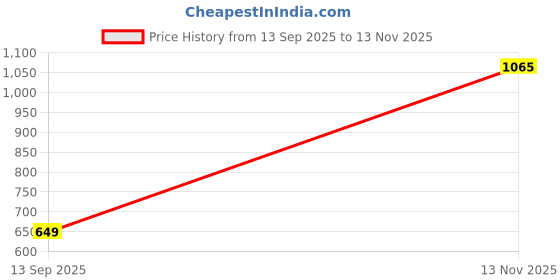 amazon.in tokyo talkies Women's Short Sleeves V-Neck Solid Jumpsuit |Stylish | Casual tokyo talkies Price History Graph from 13 Sep 2025 to 13 Nov 2025