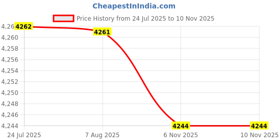 amazon.in bifanxi Women’s Short Trench Coat Double Breasted Lapel Pea Coat with Belt Long Sleeve Slim Fit bifanxi Price History Graph from 24 Jul 2025 to 10 Nov 2025