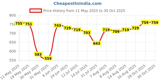 amazon.in enamor Women's Shorts enamor Price History Graph from 11 May 2025 to 29 Oct 2025