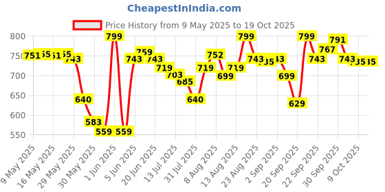amazon.in enamor Women's Shorts enamor Price History Graph from 9 May 2025 to 18 Oct 2025