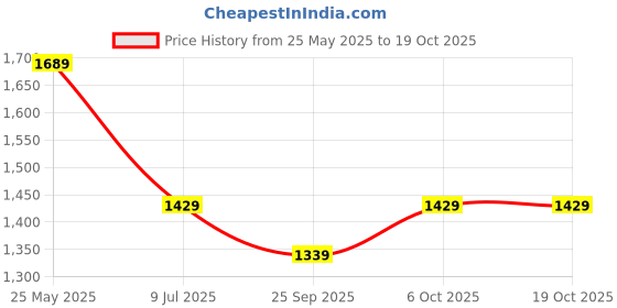 amazon.in nike Women's Shorts nike Price History Graph from 25 May 2025 to 19 Oct 2025