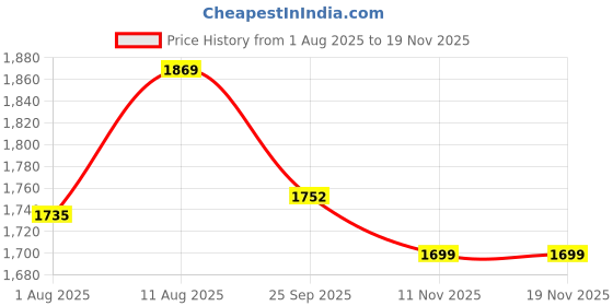 amazon.in nike Women's Shorts nike Price History Graph from 1 Aug 2025 to 17 Nov 2025