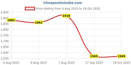 amazon.in nike Women's Shorts nike Price History Graph from 4 Aug 2025 to 19 Oct 2025