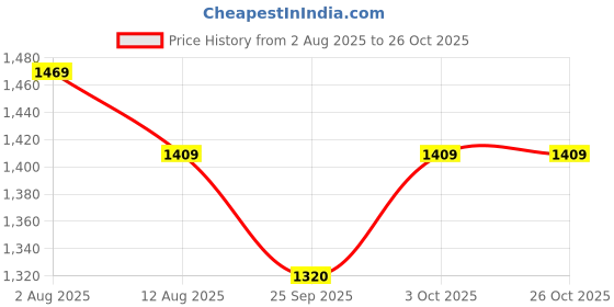 amazon.in nike Women's Shorts nike Price History Graph from 2 Aug 2025 to 24 Oct 2025