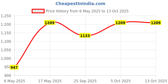 amazon.in nike Women's Shorts nike Price History Graph from 6 May 2025 to 13 Oct 2025